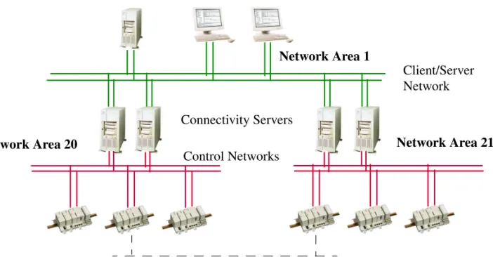 Figure 4. Separated Client Server Network and Multiple Control Networks Client/Server Network