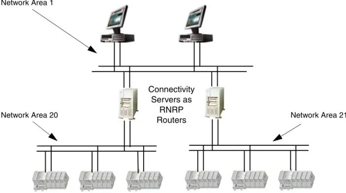 Figure 9.  Network with Three Network Areas and Connectivity Servers as Routers