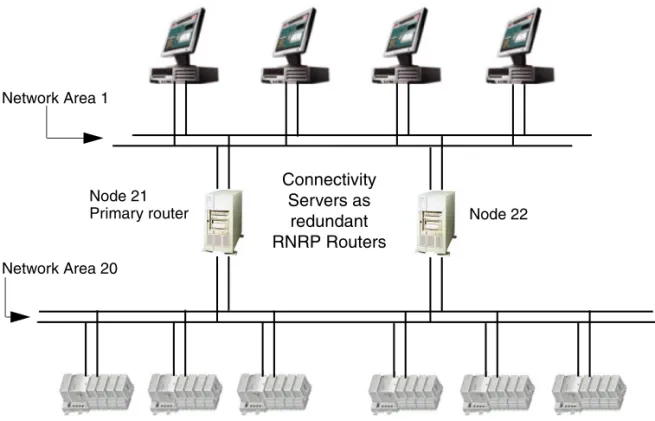 Figure 10. Two Network Areas with Redundant Connectivity Servers as Routers