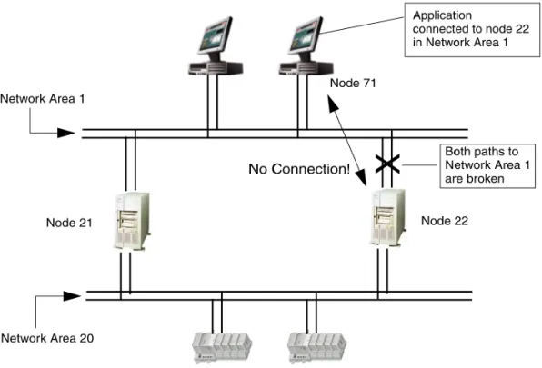 Figure 12. A Network Connection is lost if all Paths to a Node in the Destination  Network Area are Down