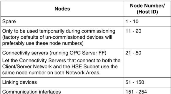 Table 12 gives an example of allocation of the Host ID part of the IP addresses for  different FF HSE devices.