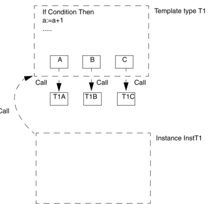 Figure 14. Execution of an instance of a template type with formal instances.