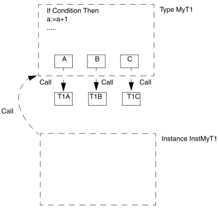 Figure 16. Execution of an object based on a template type copy.