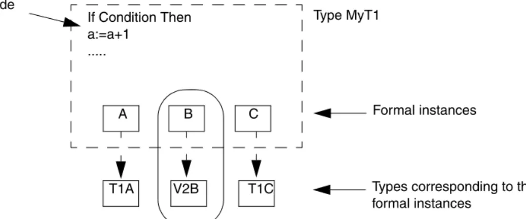 Figure 17. Copy of template type with formal instances, modified by replacing one  of the formal instances (circled in the figure).