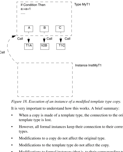 Figure 18. Execution of an instance of a modified template type copy.