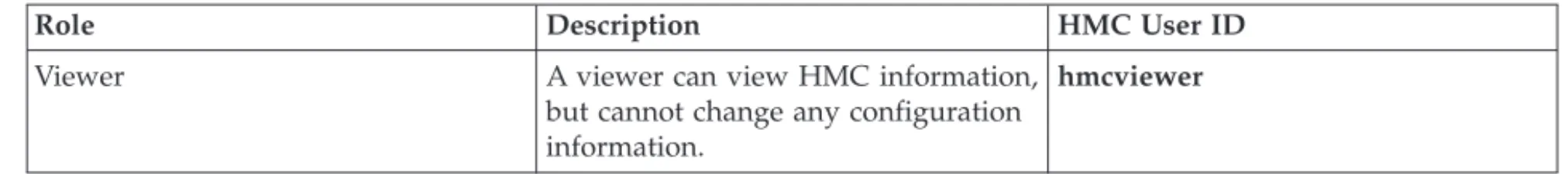 Table 2. Predefined HMC Roles (continued)