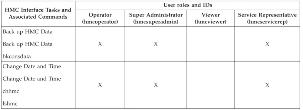Table 4. HMC Management tasks, commands, and default user roles HMC Interface Tasks and