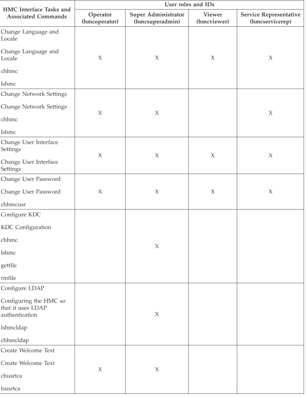 Table 4. HMC Management tasks, commands, and default user roles (continued) HMC Interface Tasks and