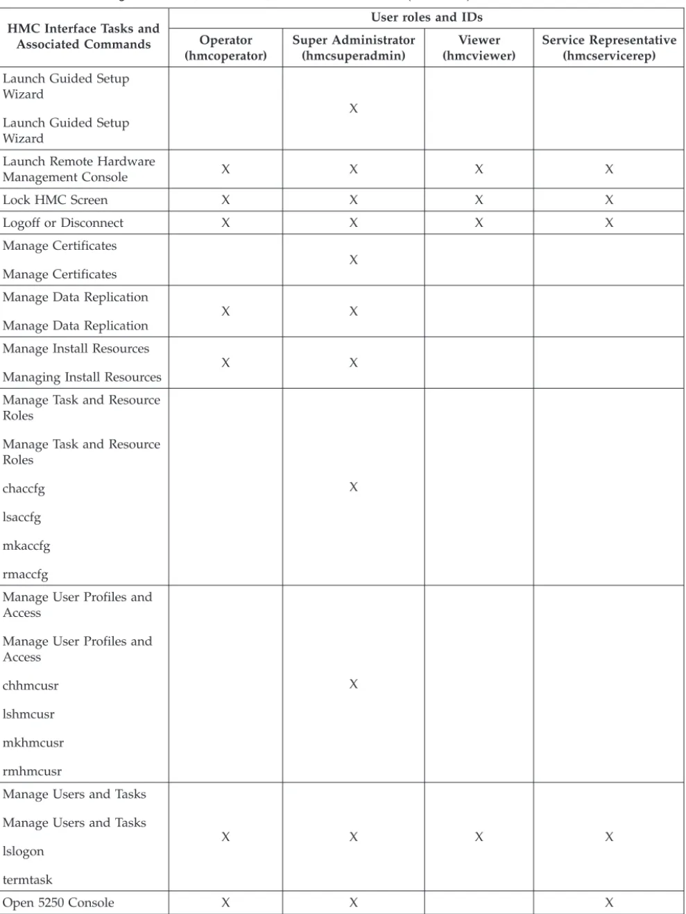 Table 4. HMC Management tasks, commands, and default user roles (continued) HMC Interface Tasks and
