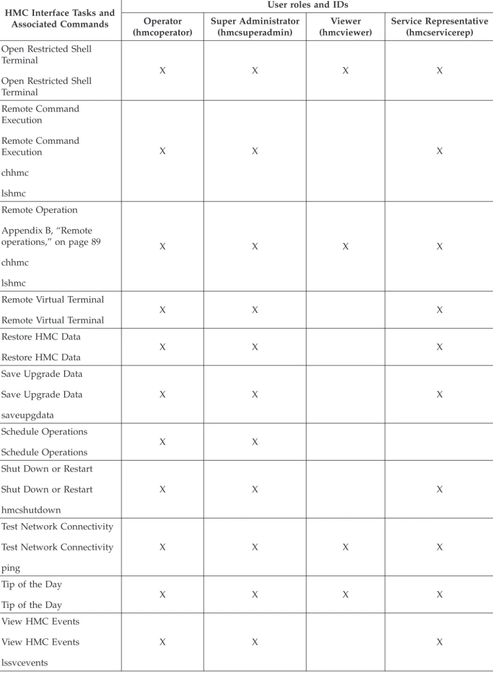 Table 4. HMC Management tasks, commands, and default user roles (continued) HMC Interface Tasks and