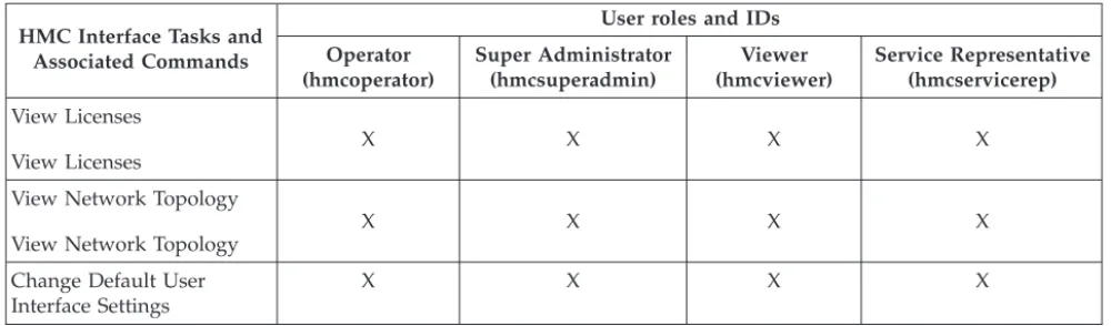 Table 4. HMC Management tasks, commands, and default user roles (continued) HMC Interface Tasks and