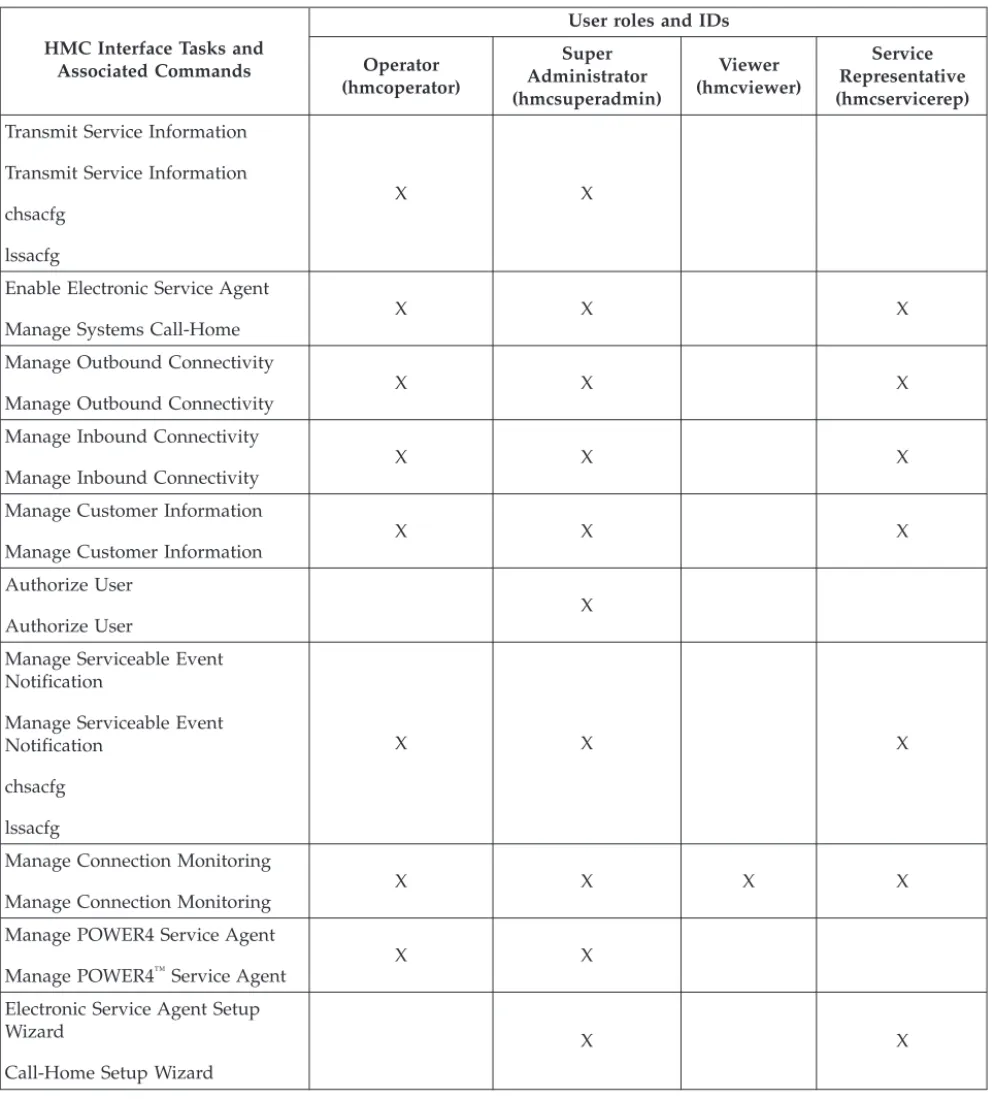 Table 5. Service Management tasks, commands, and default user roles (continued)