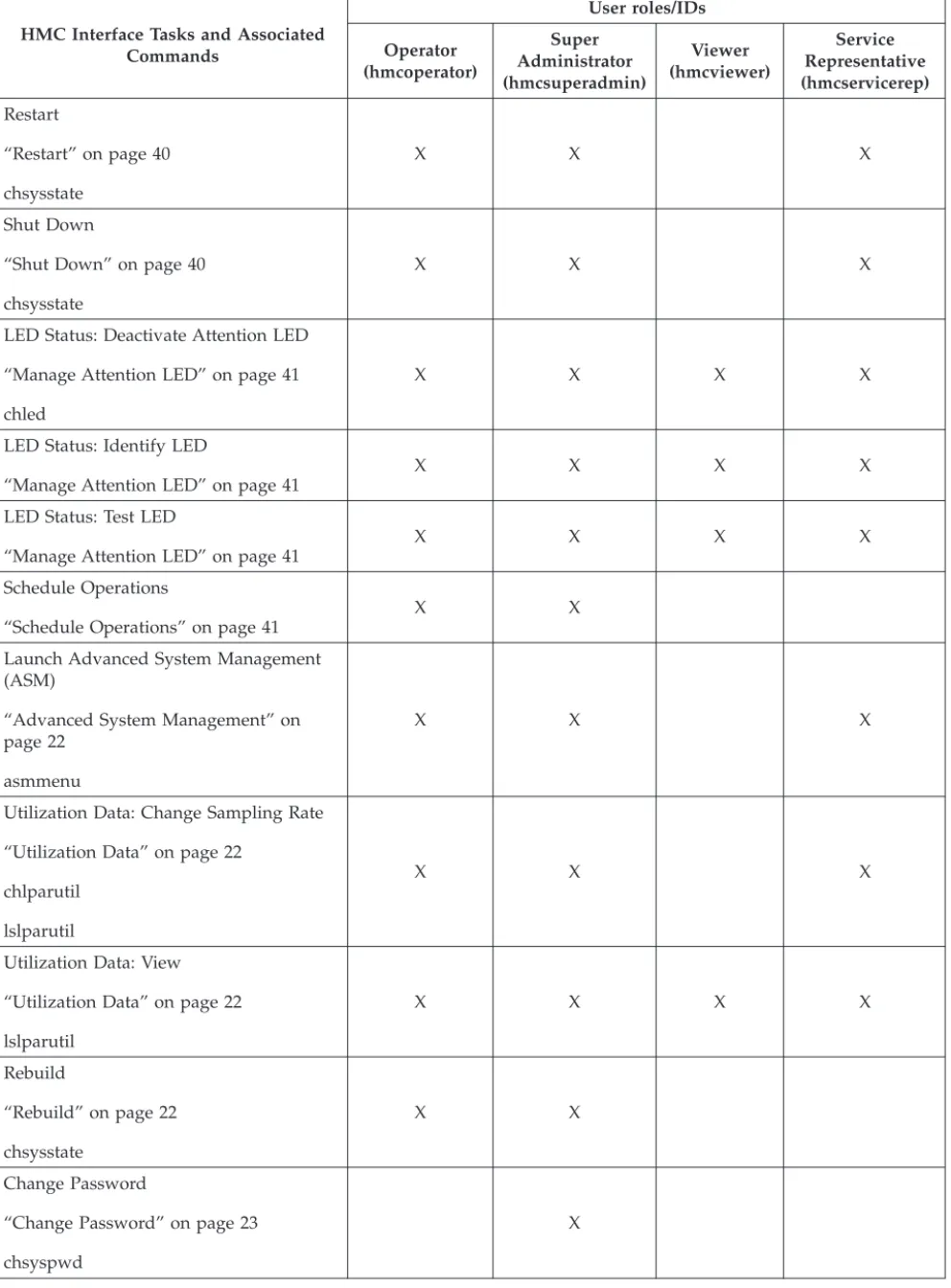 Table 6. Systems Management tasks, commands, and default user roles (continued)