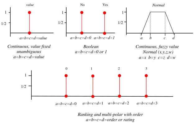 Fig. 1. Various types of rates that trapezoid numbers can represent.