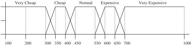 Fig. 2. Deﬁnition of the attribute rental-rate (d).