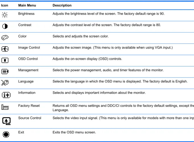 Table 3-1  OSD Main Menu