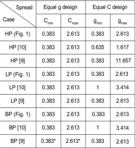 Table 2 Component spread comparison of the fourth-order  HP, LP, and BP Butterworth filters 