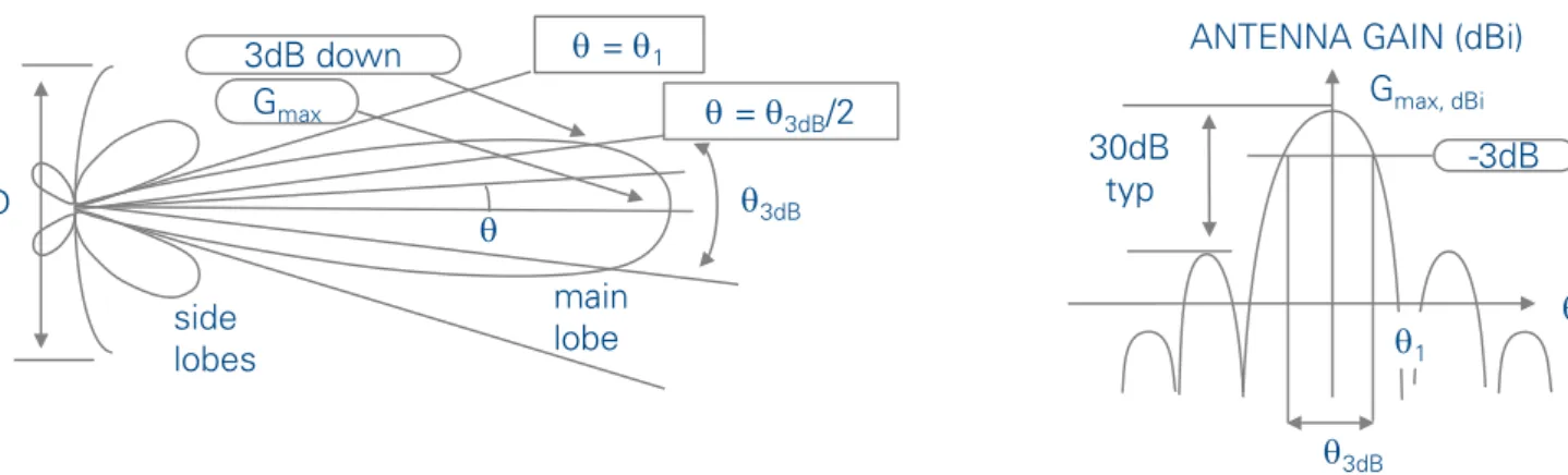 Figure 9: Antenna radiation pattern
