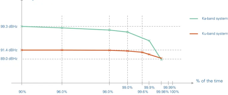 Figure 12: C/N 0 comparison between Ka-band and Ku-band systems on the forward link
