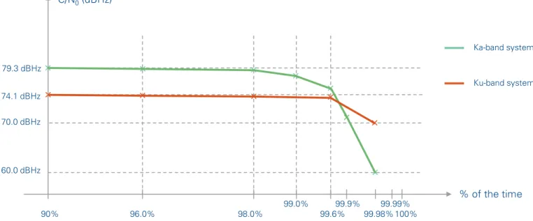 Figure 14: C/N 0 comparison between Ka-band and Ku-band systems on the return link