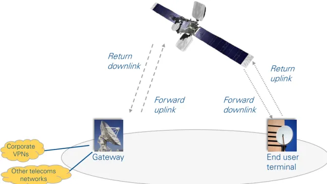 Figure 2: Essential elements of a two-way satellite system providing access services (1/2)
