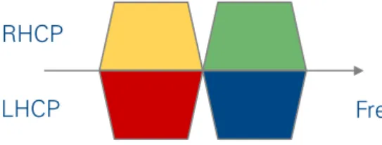 Figure 5: Example of a 4-color pattern and allocation of colors to multiple beams providing continuous coverage