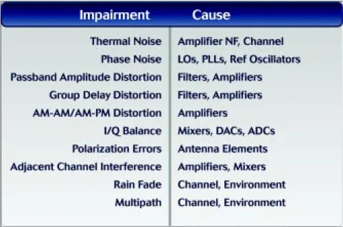 Table 1. Channel impairments and associated causes.