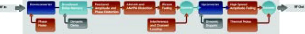 Figure 3 shows the major functions of an ideal broadband channel simulator. These functions closely emulate the actual channel