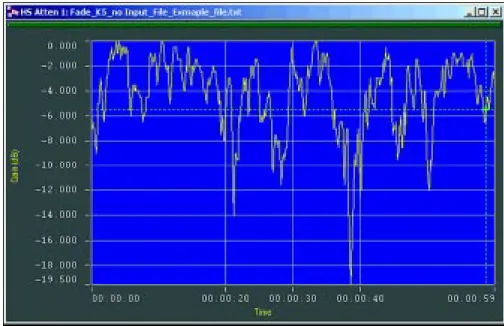 Figure 7. Realistic channel loading and interference simulation using CS25040 BSG.