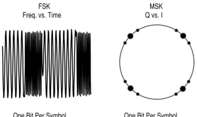 Figure 13. Frequency Shift Keying