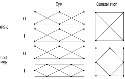 Figure 15. I-Q “Offset” Modulation