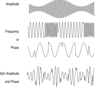 Figure 3. Transmitting Information (Analog or Digital)