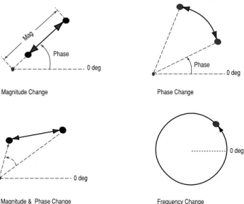 Figure 6 shows different forms of modulation in polar form. Magnitude is represented as the  dis-tance from the center and phase is represented as the angle