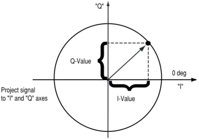 Figure 7. “I-Q” Format