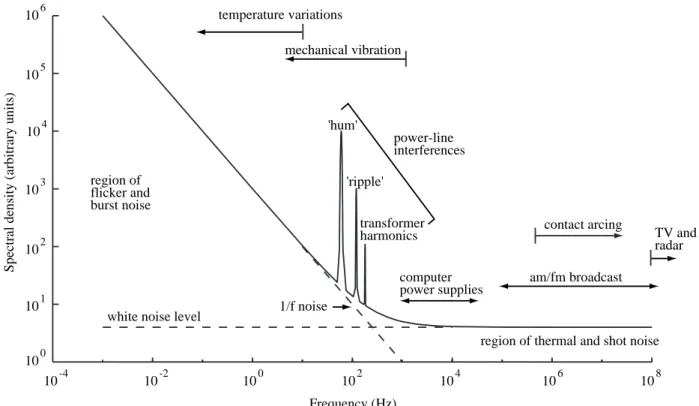 Fig. 2 Schematic spectrum of noise and interference.