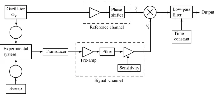 Fig. 5 Block diagram of a phase-sensitive detection system connected to an experiment.