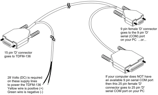 Figure 2-2.  The TDP-136 Data Cable