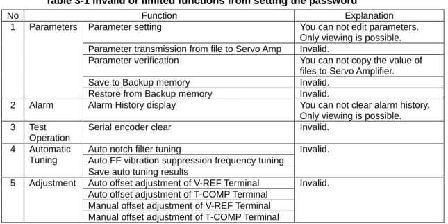 Table 3-1 Invalid or limited functions from setting the password 