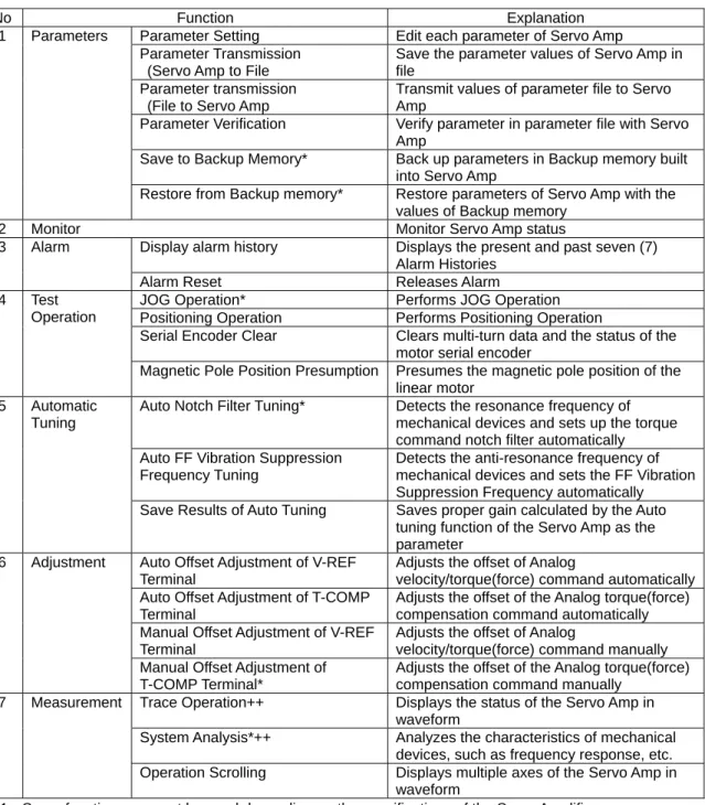 Table 1-1 Function List 