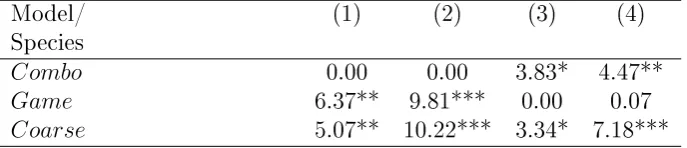 Table 3: Wald test statistics for equality of water quality coecients