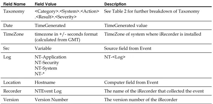 Table 1: Mapping of eTrust Audit Required fields 