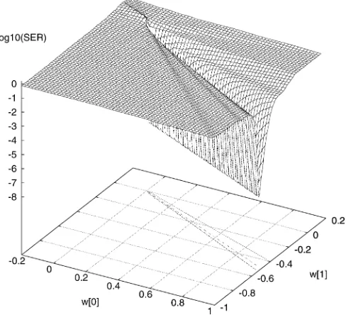 Fig. 2.SER surface for the simple illustrative example. The central contourline is logSER = �7:16, the outer contour is logSER = �2:76,logP(w) = �2:76, and logP(w) = �7:16.