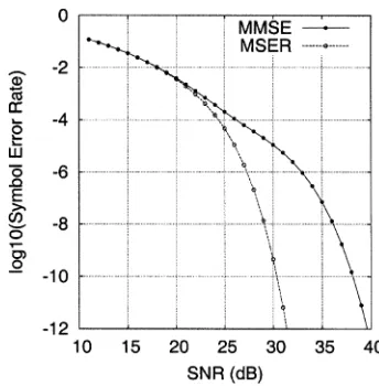 Fig. 3.Theoretical SER comparison for the MMSE and MSER DFEs ofExample 1.