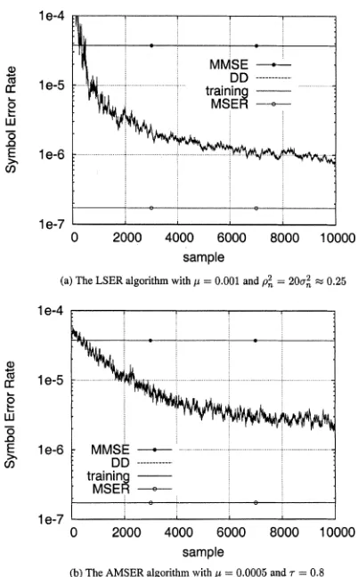 Fig. 12.Effect of block size on the performance of the block-data gradientadaptive MSER algorithm for Example 2.