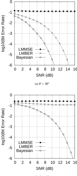 Figure 3: Comparison of the bit error rates of three theoretical detection schemes, the LMMSE andLMBER beamformers, and the optimal Bayesian detector.