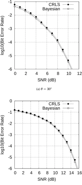 Figure 7: Performance comparison of the Bayesian detector with the RBF detector trained by the CRLSalgorithm.
