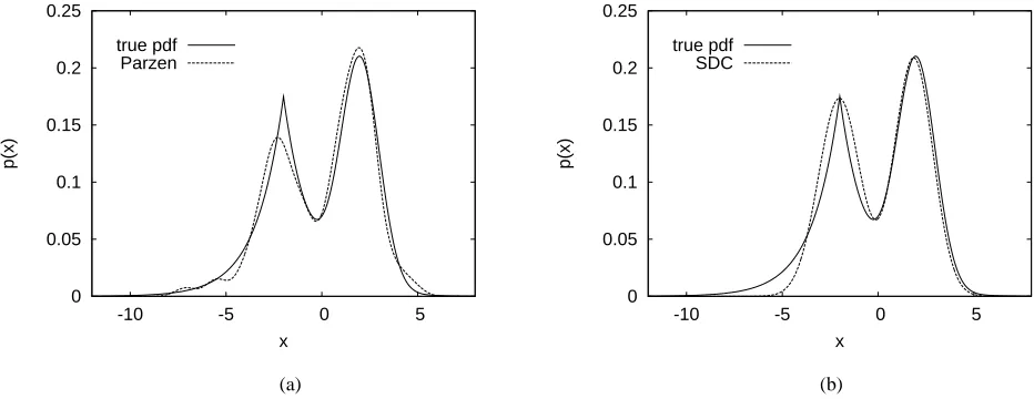 Fig. 1.(a) true density (solid) and a Parzen window estimate (dashed), and (b) true density (solid) and a sparse density construction estimate (dashed), forthe one-dimensional example.