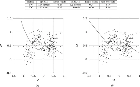 Fig. 5.(a) decision boundary of the Parzen window estimate, and (b) decision boundary of the sparse density construction estimate, where circles representthe class-1 training data and crosses the class-0 training data.z.��! 