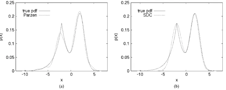 Fig. 1.(a) True density (solid) and a Parzen window estimate (dashed) and (b) true density (solid) and a sparse density construction estimate (dashed), for the1-D example.