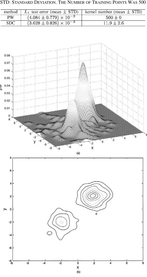 Fig. 3.(a) Parzen window estimate and (b) contour plot (b) for the 2-Dexample.